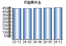 利益剰余金