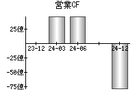 営業活動によるキャッシュフロー