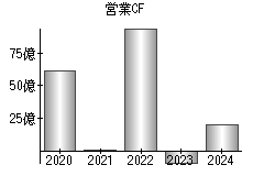 営業活動によるキャッシュフロー