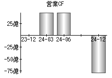 営業活動によるキャッシュフロー