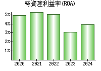 総資産利益率(ROA)