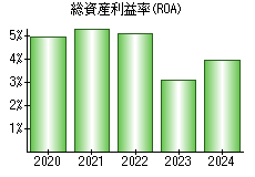 総資産利益率(ROA)