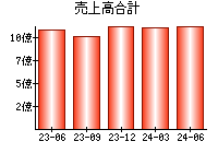 売上高合計