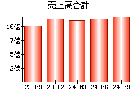 売上高合計