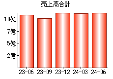 売上高合計