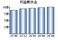 利益剰余金