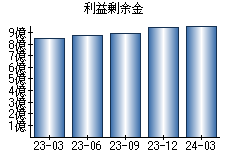 利益剰余金