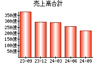 売上高合計