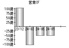 営業活動によるキャッシュフロー