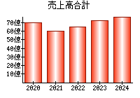 売上高合計