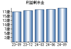 利益剰余金