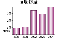 当期純利益