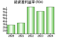 総資産利益率(ROA)