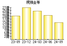 現預金等