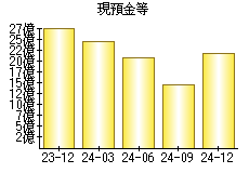 現預金等