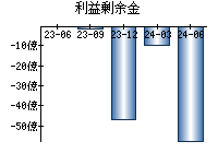 利益剰余金