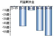 利益剰余金