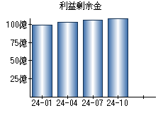 利益剰余金