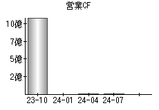 営業活動によるキャッシュフロー