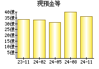 現預金等