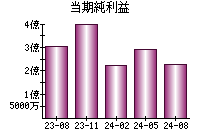 当期純利益