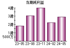 当期純利益