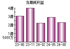 当期純利益