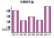 当期純利益