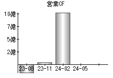 営業活動によるキャッシュフロー