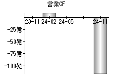 営業活動によるキャッシュフロー