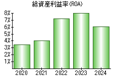 総資産利益率(ROA)