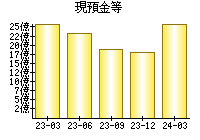 現預金等