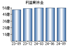 利益剰余金