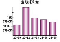 当期純利益