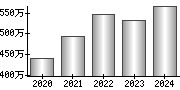 平均年収（単独）