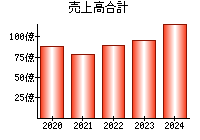 売上高合計