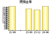 現預金等