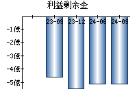 利益剰余金