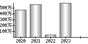 平均年収（単独）