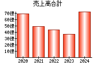 売上高合計