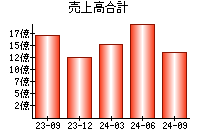 売上高合計