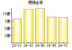 現預金等