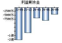 利益剰余金