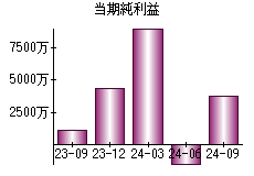 当期純利益