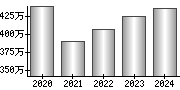 平均年収（単独）