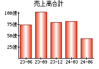 売上高合計