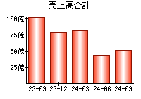 売上高合計