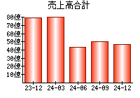 売上高合計