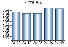 利益剰余金