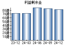 利益剰余金